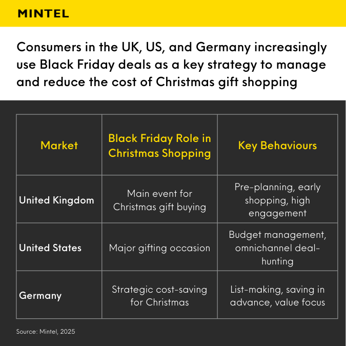 Comparison table of black Friday behaviours