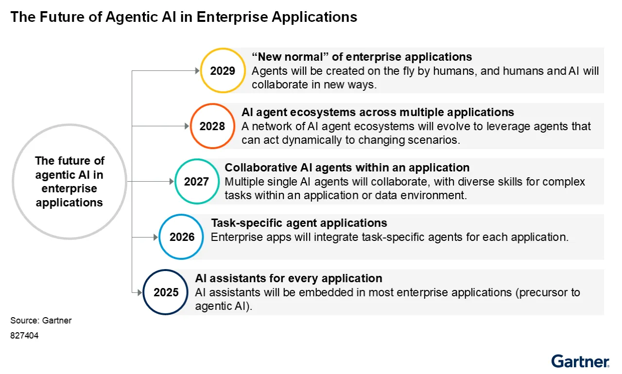 The Future of Agentic AI in Enterprise Applications, Gartner, August 2025