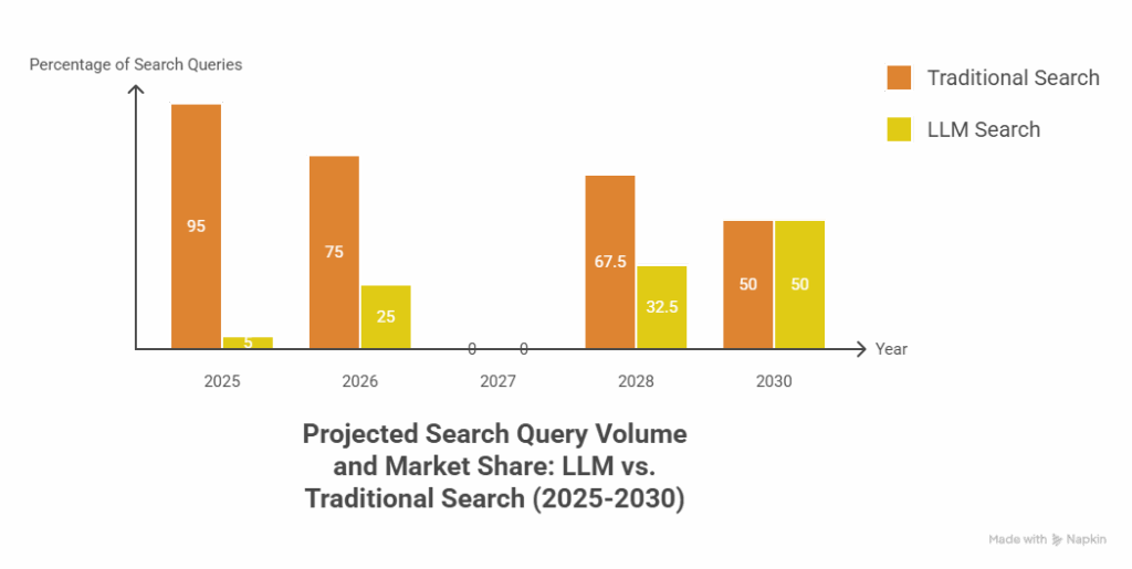 LLM vs Google search