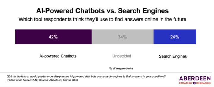 User engagement with AI tools