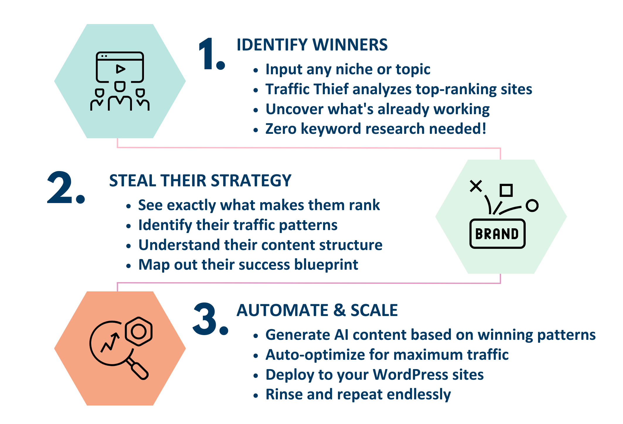 Traffic Thief Process