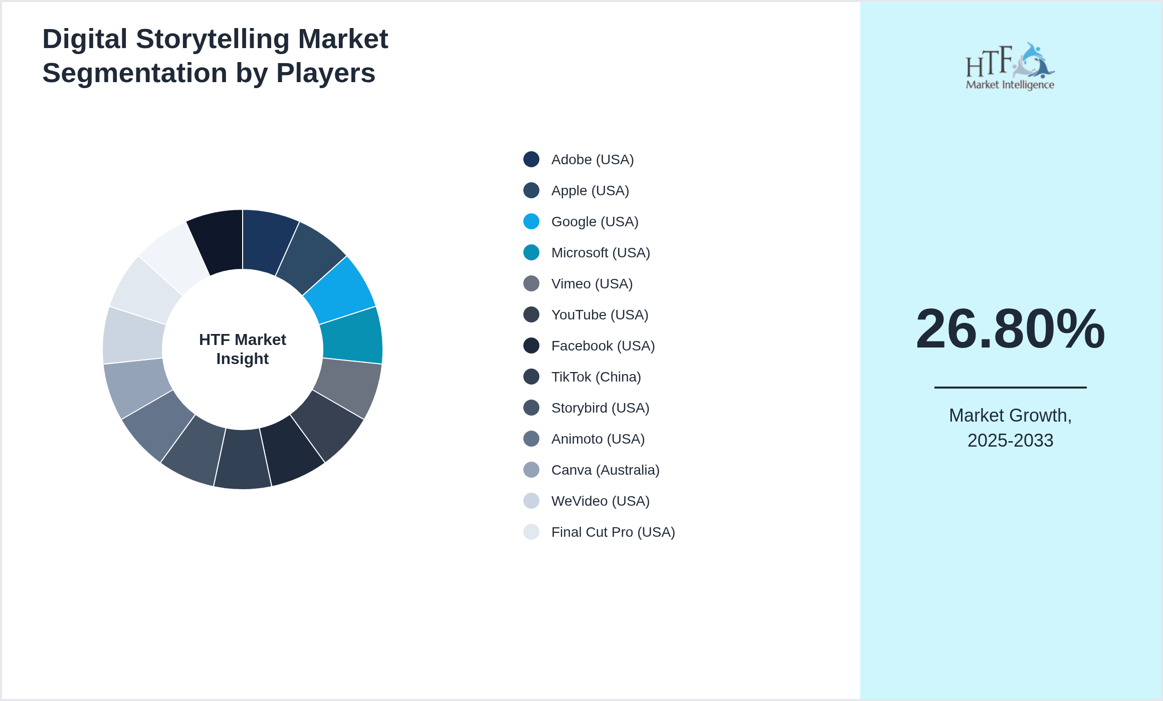 Digital Storytelling Market analysis for Adobe (USA), Apple (USA), Google (USA), Microsoft (USA), Vimeo (USA), YouTube (USA), Facebook (USA), TikTok (China), Storybird (USA), Animoto (USA), Canva (Australia), WeVideo (USA), Final Cut Pro (USA), Prezi (USA), Wistia (USA)