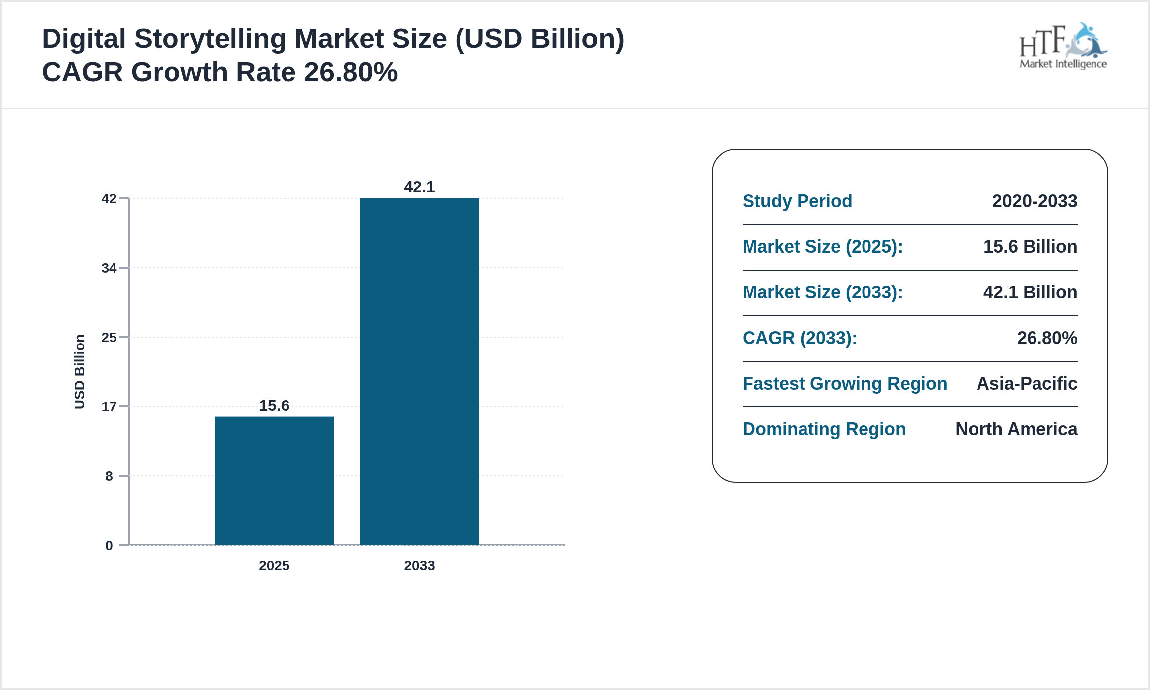 Digital Storytelling Industry Annual Growth Rate 2025-2033