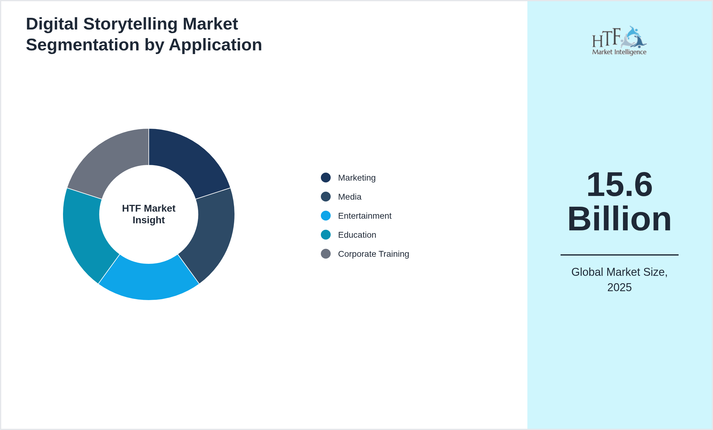 Digital Storytelling Market trend highlights by Marketing, Media, Entertainment, Education, Corporate Training