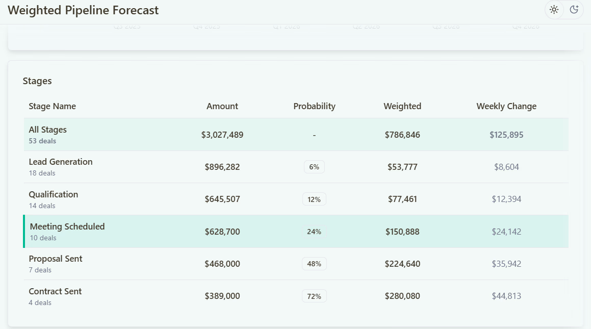 Weighted Pipeline Forecast