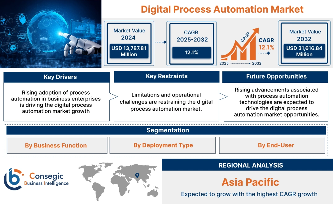 Digital Process Automation Market