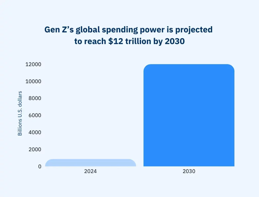 Gen Z global spending chart 2030