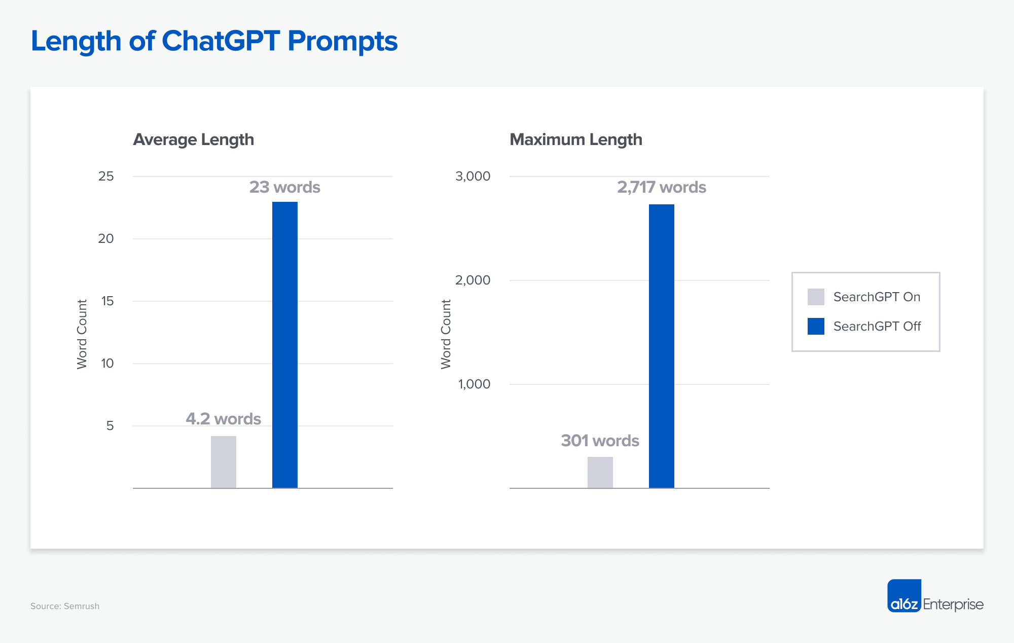Length of ChatGPT Prompts