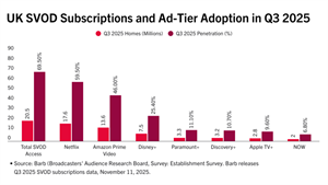  Top 7 streaming services in the UK ranked by reach 
