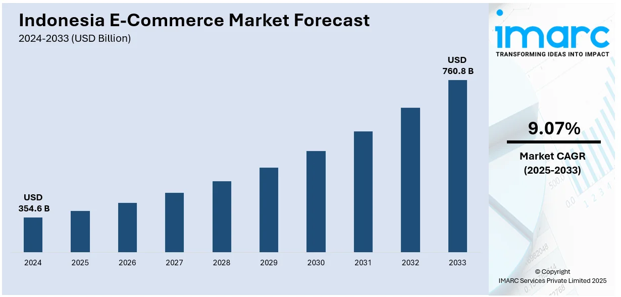 Indonesia E-Commerce Market Size