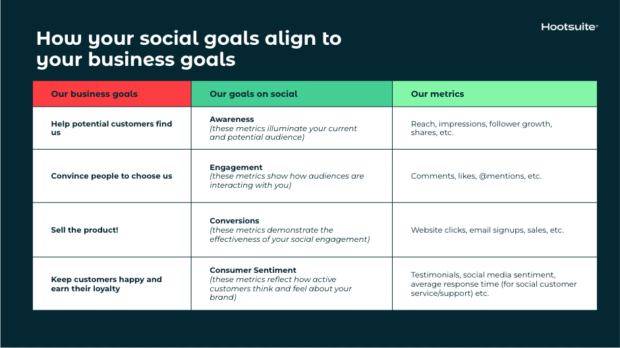 Track your social media goals in a social media strategy doc, like this one.