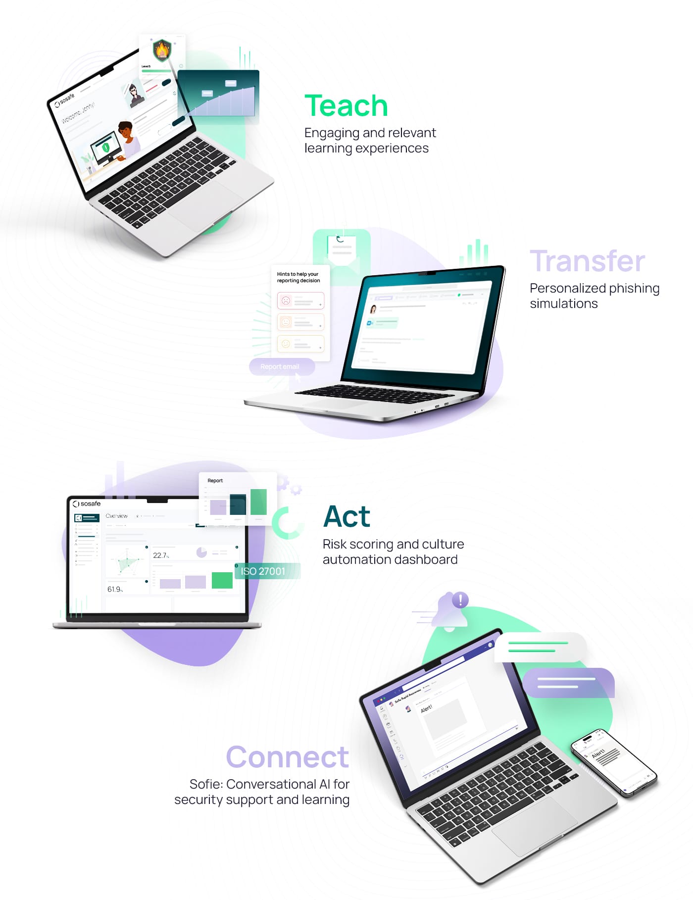An infographic showing SoSafe's main features to build a strong security culture: Teach, Transfer, Act, and Connect.