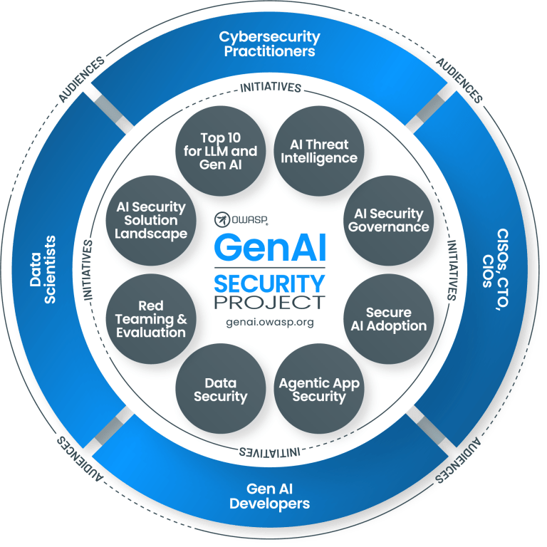 OWASP GenAI Security Project