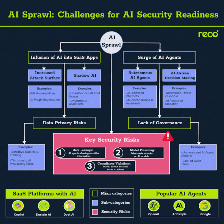 AI Sprawl Security Challenges