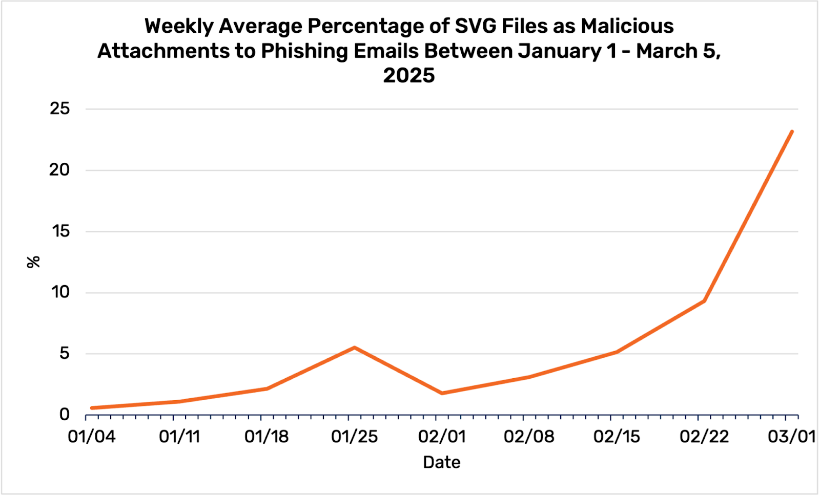 Analysis of Two SVG Phishing Campaigns