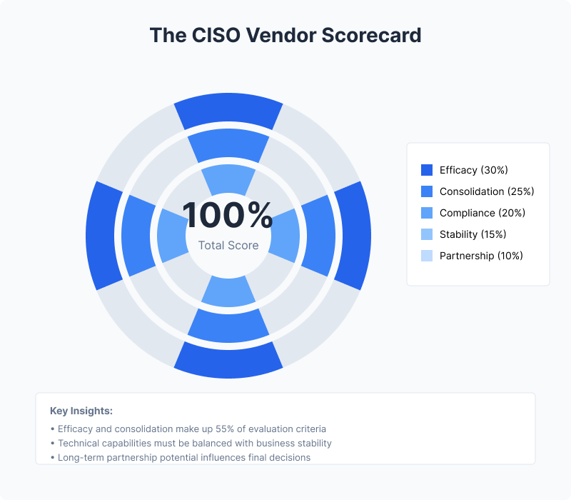 CISO-Vendor-Scorecard.png