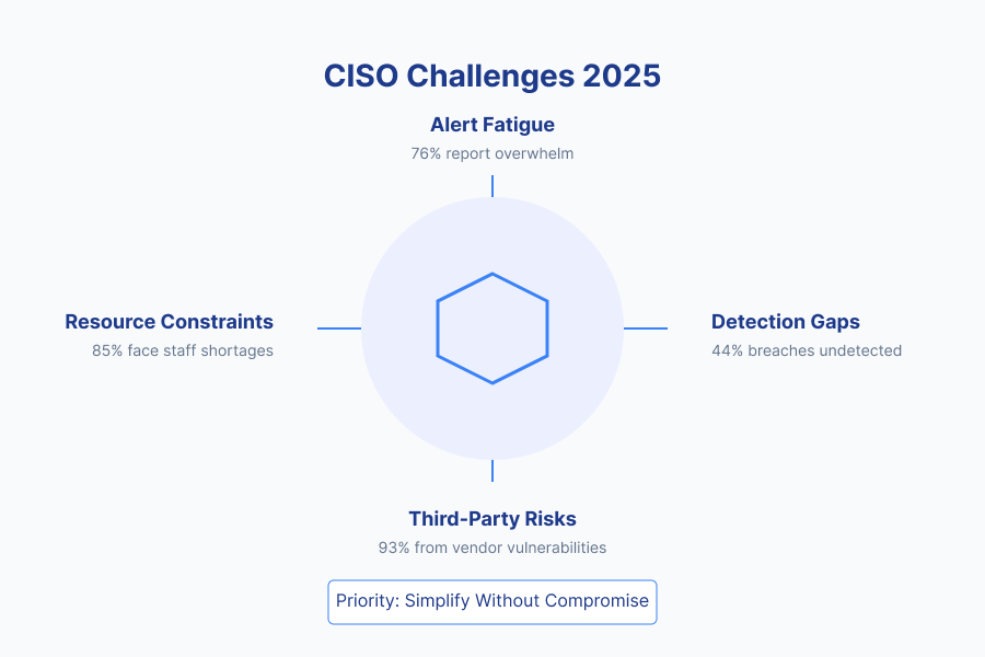ciso-challenges-2025.png