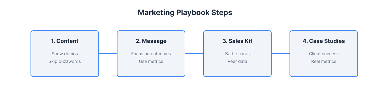 cybersecurity-marketing-playbook-steps.png
