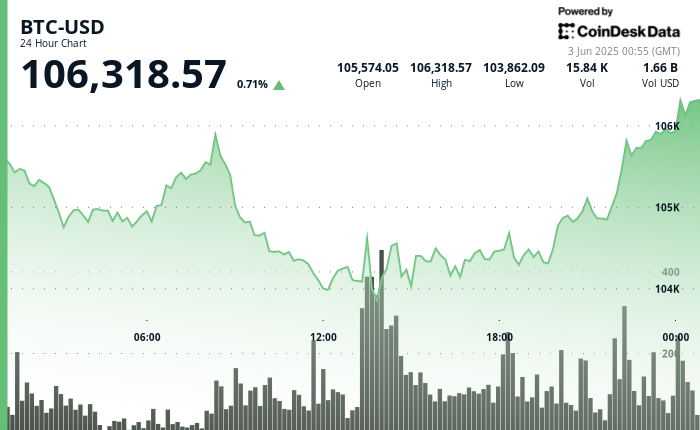 CoinDesk