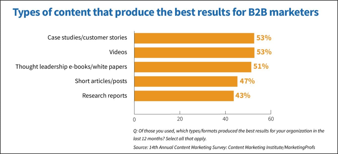 type-of-content-that-produce-best-result-for-b2b-marketers.jpg