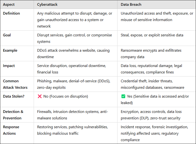 cyberattack vs data breach.png