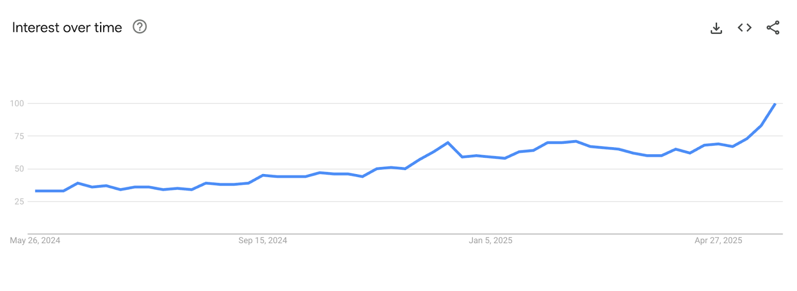 Graph from Google Trends showing the rise in internet searches for “AI video generator” over the past year.