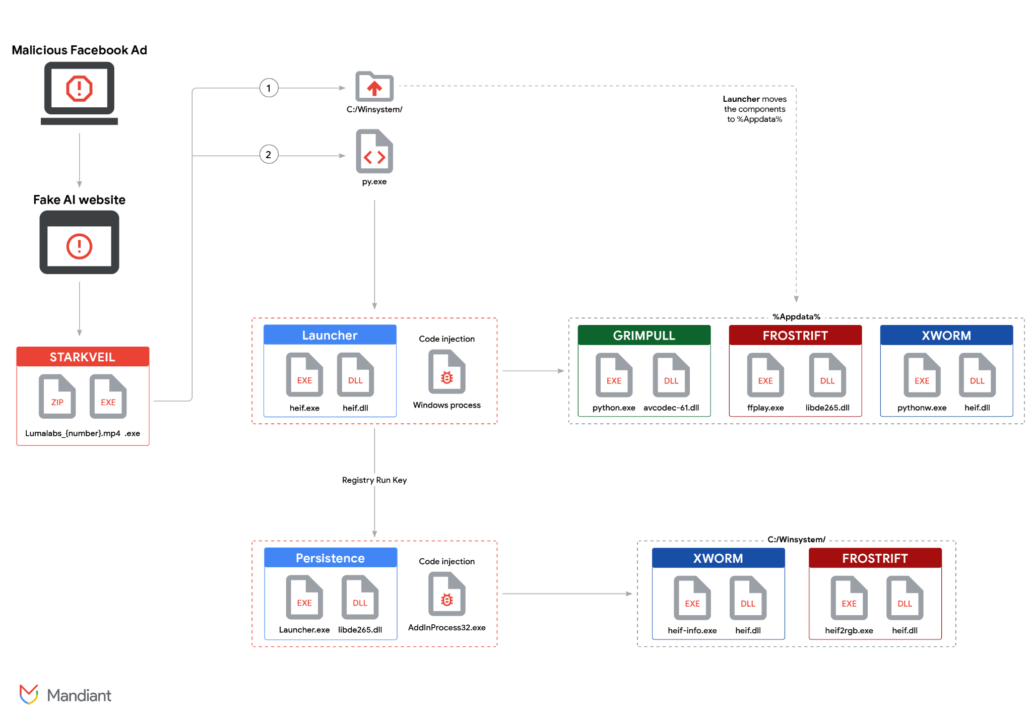 Malware attack chain
