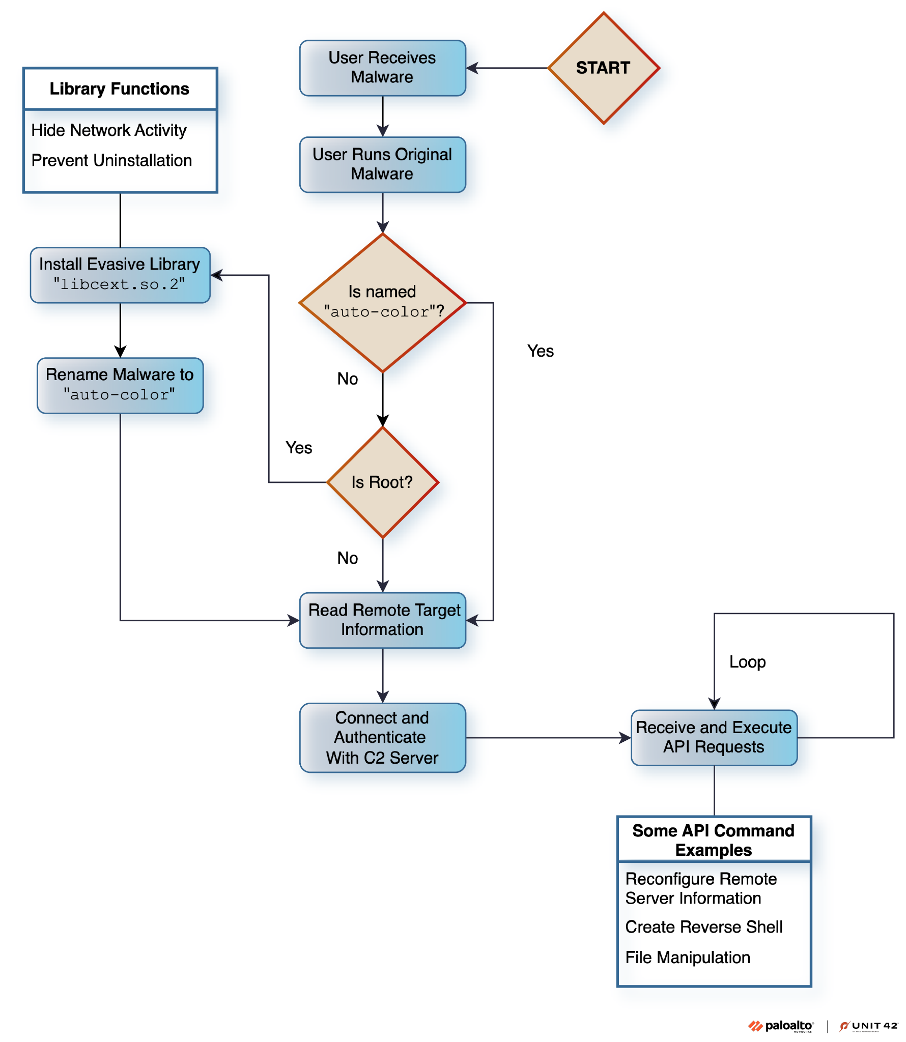 Flow diagram of Auto-color