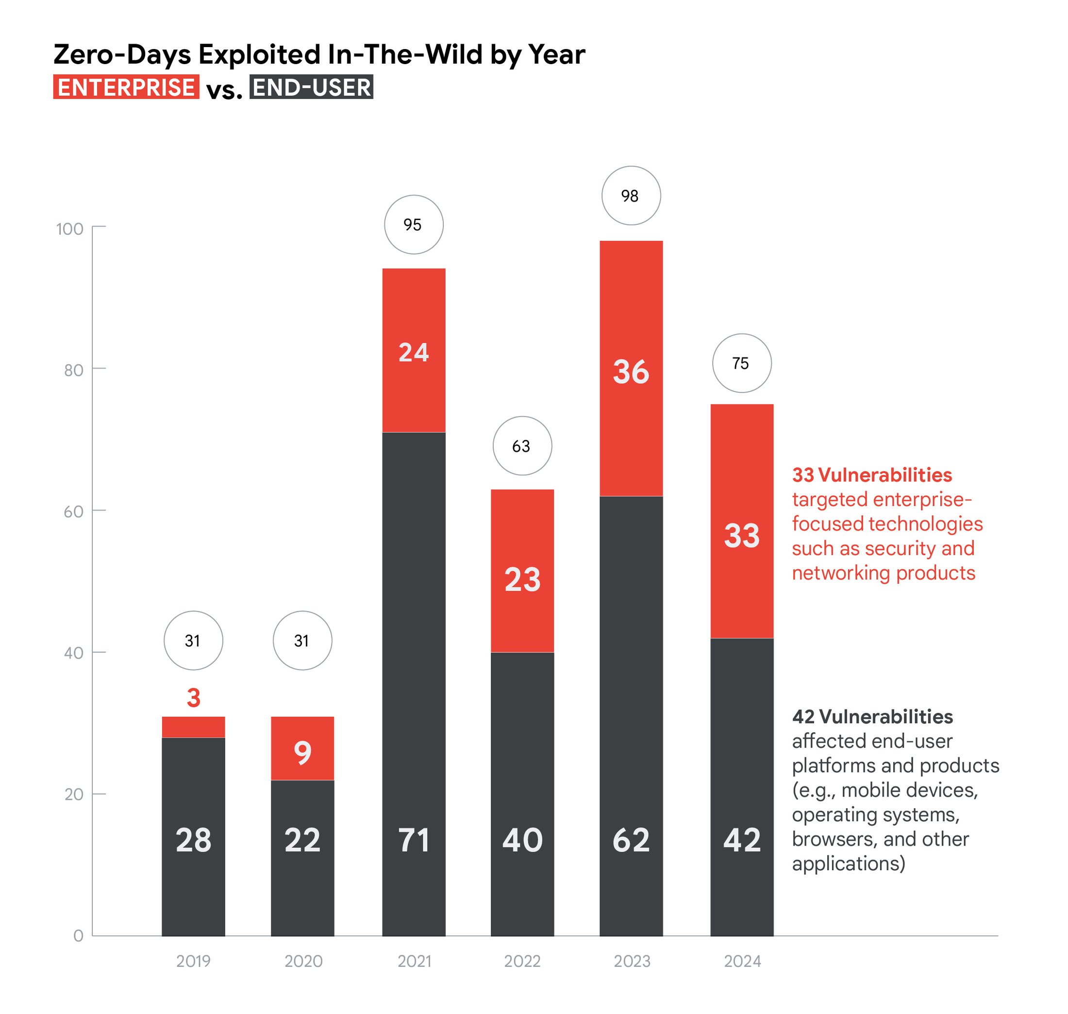 Zero-days by year