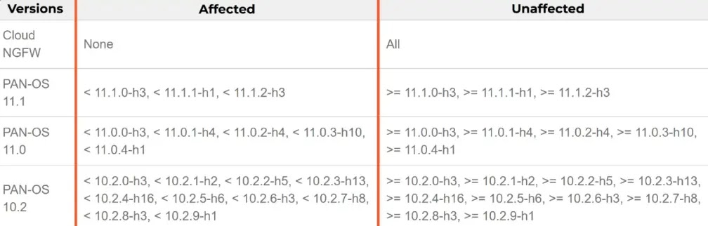 Extract of security advisory released by Palo Alto (Source – Group-IB)