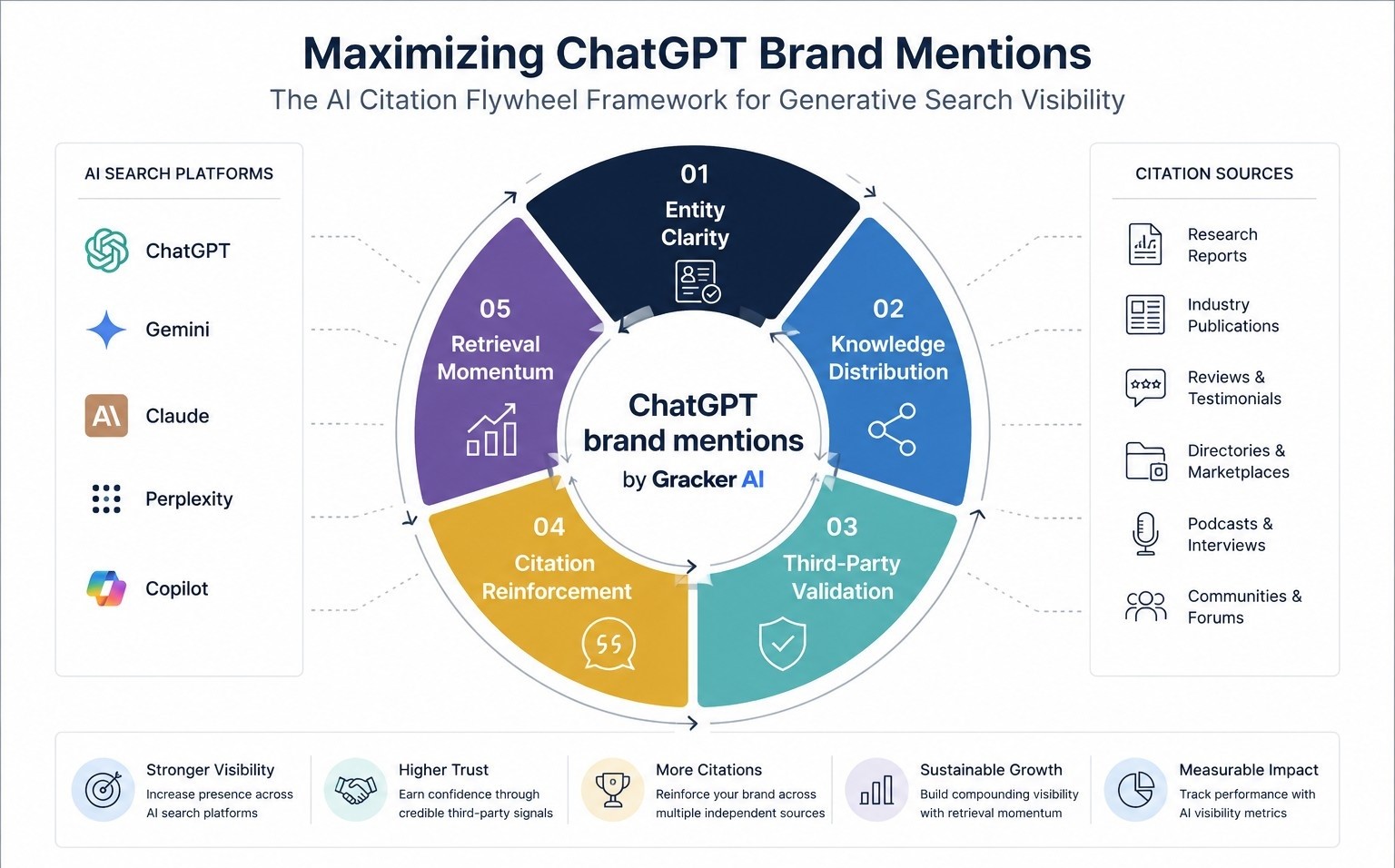 Maximizing ChatGPT Brand Mentions: The Complete AI Citation Playbook