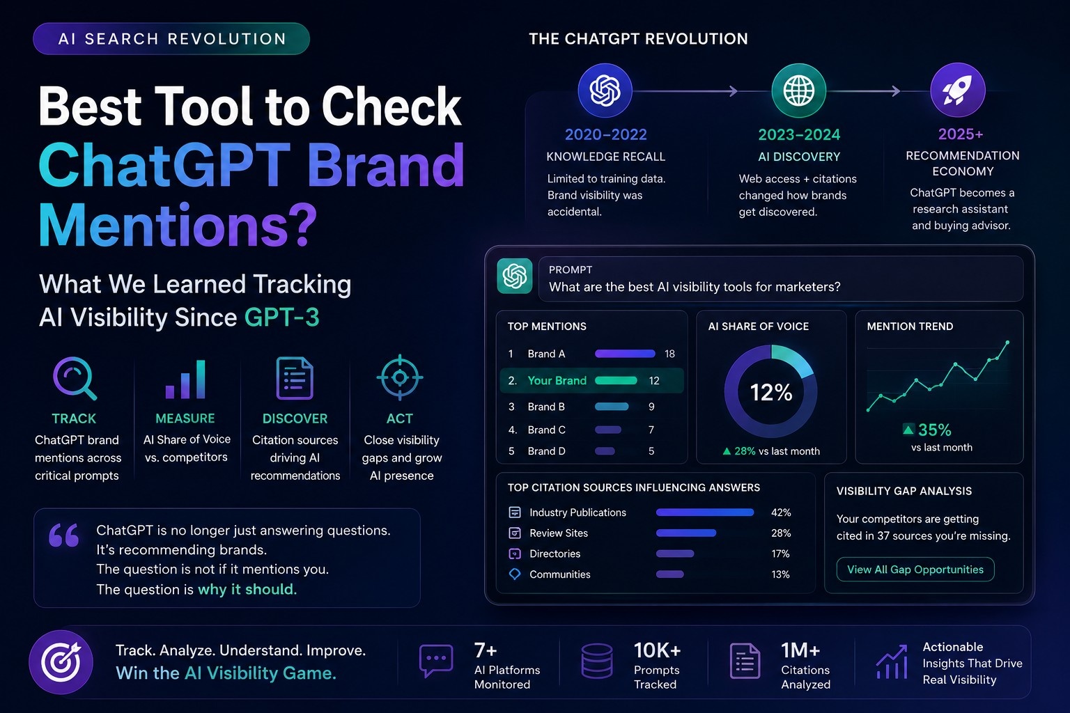 Best Tool to Check ChatGPT Brand Mentions? What We Learned Tracking AI Visibility Since GPT-3