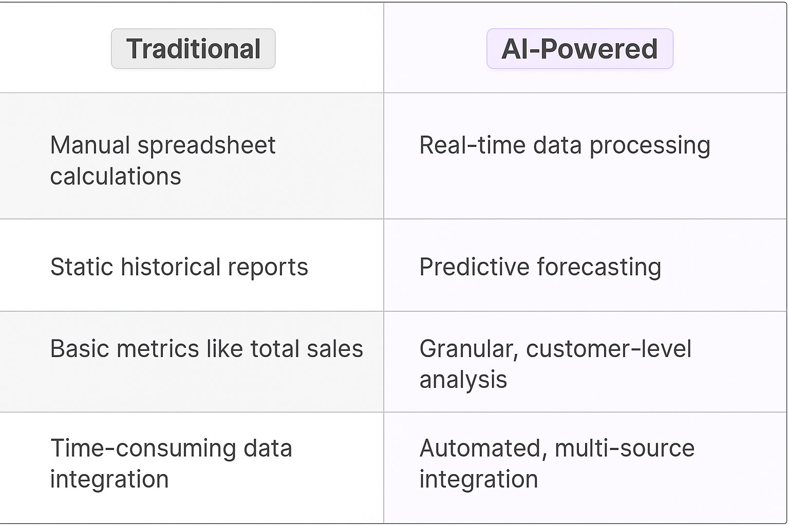 Traditional vs AI-Powered customer profitability analysis comparison table