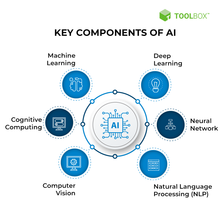 Implementing AI Strategies
