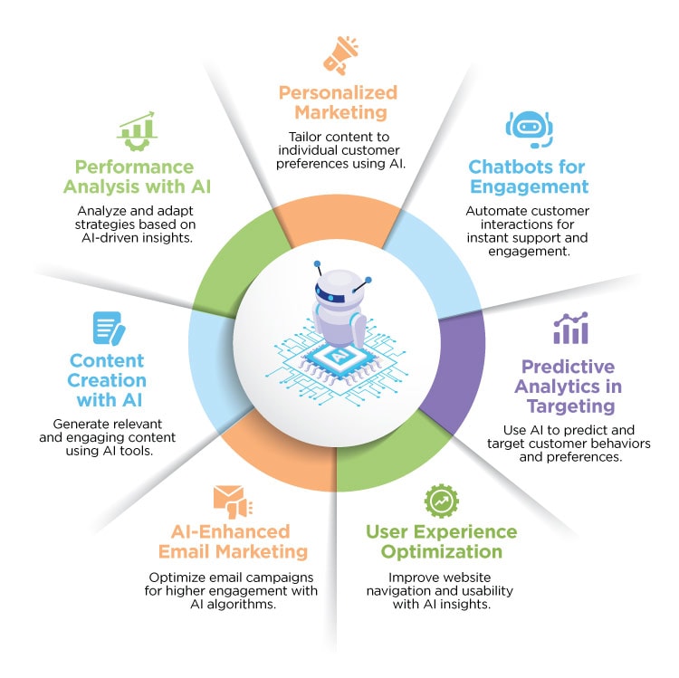 Key Benefits of AI in Marketing