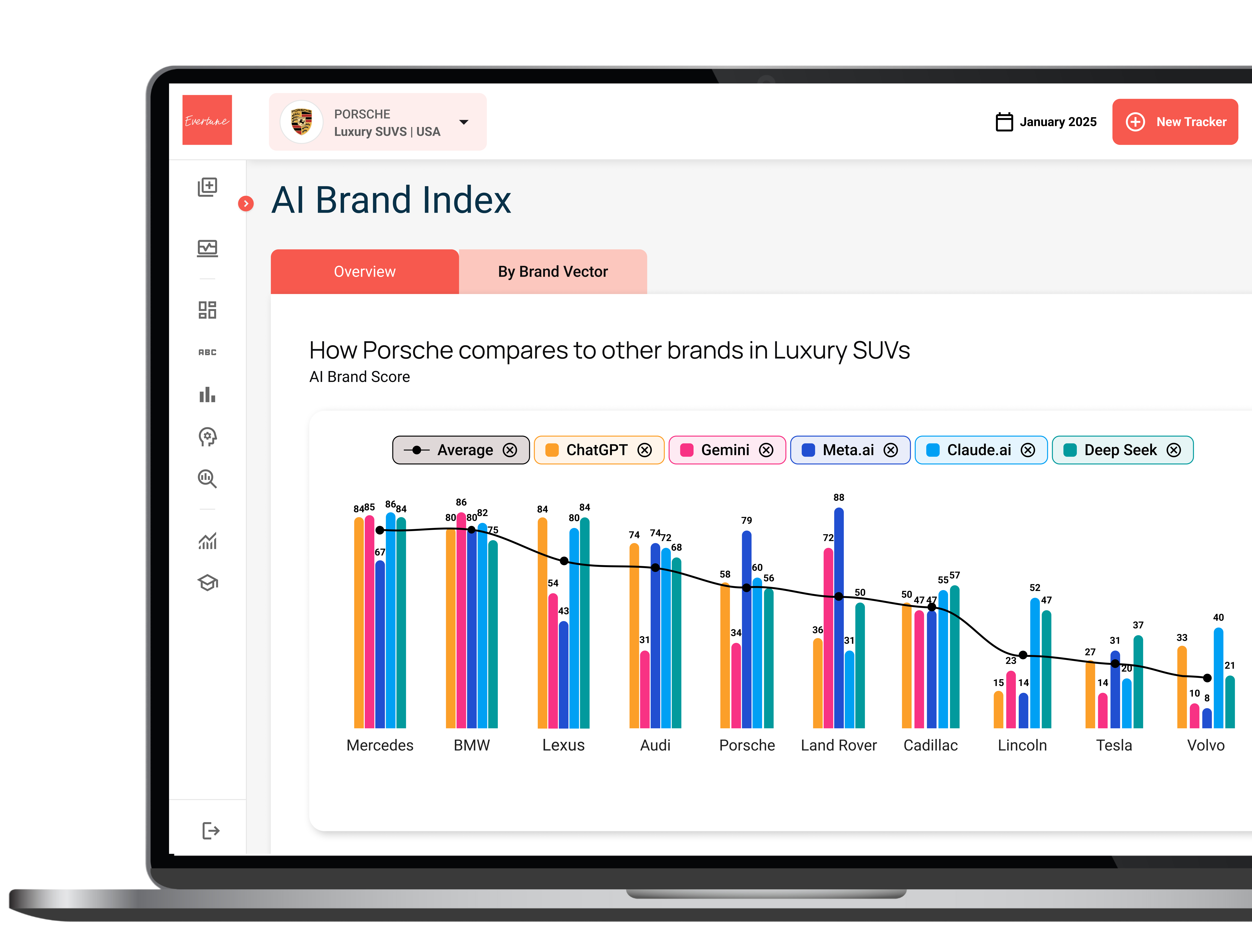 A chart that compares luxury SUV brands based on their AI Brand Score across each Large Language Model (LLM).