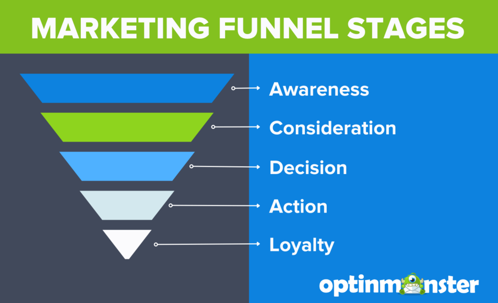 Marketing Funnel Stages