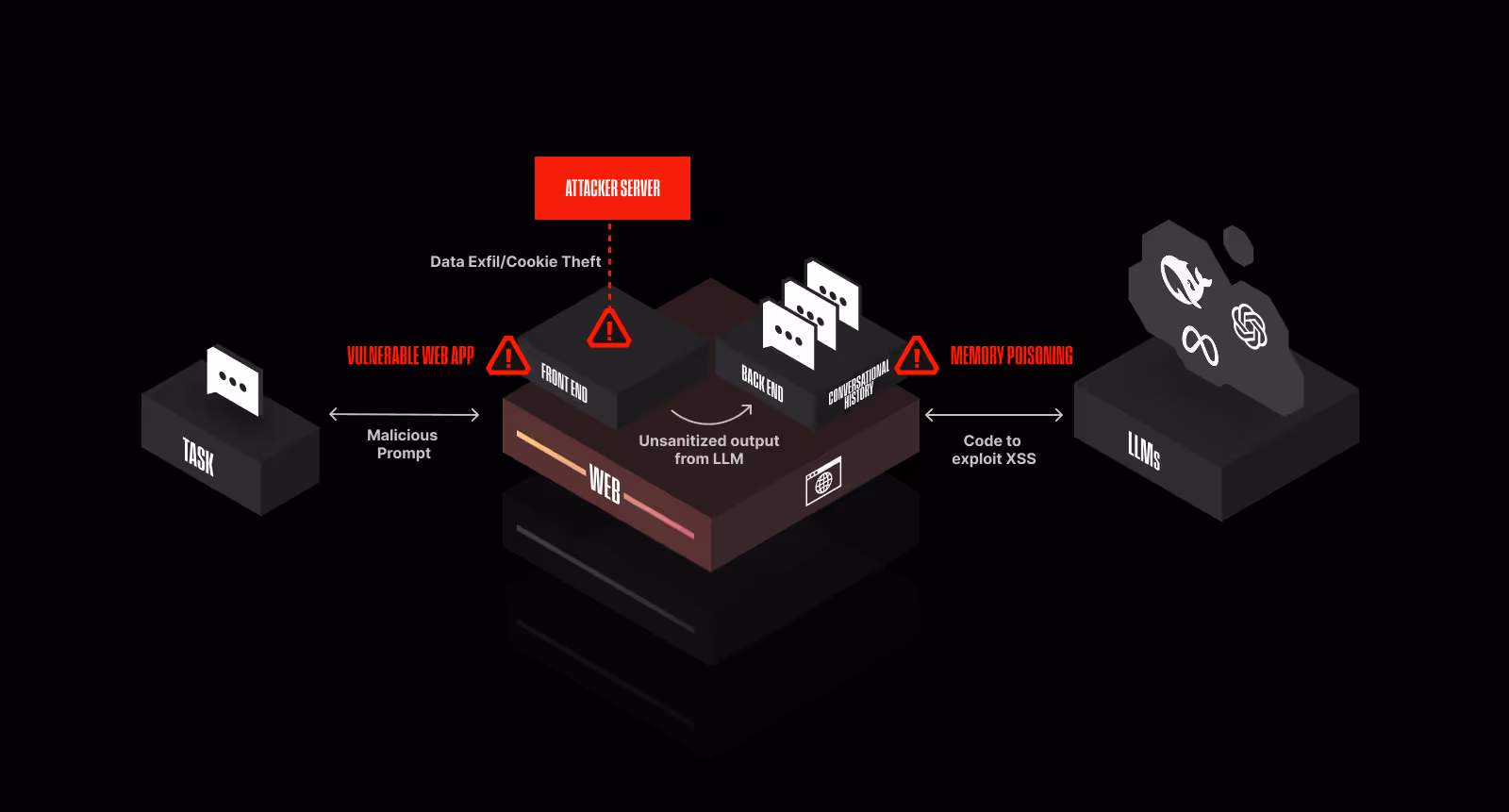 Figure 3: A simplified version of AI application risks at the web application layer.