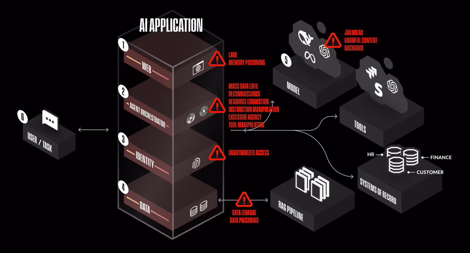 AI-application-architecture risk