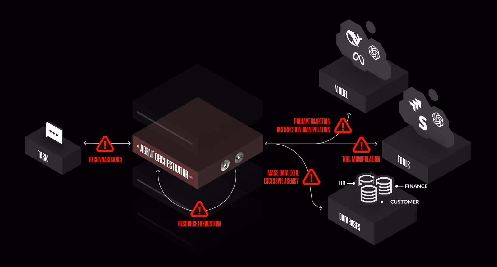 Figure 4: Agentic security risk overlay