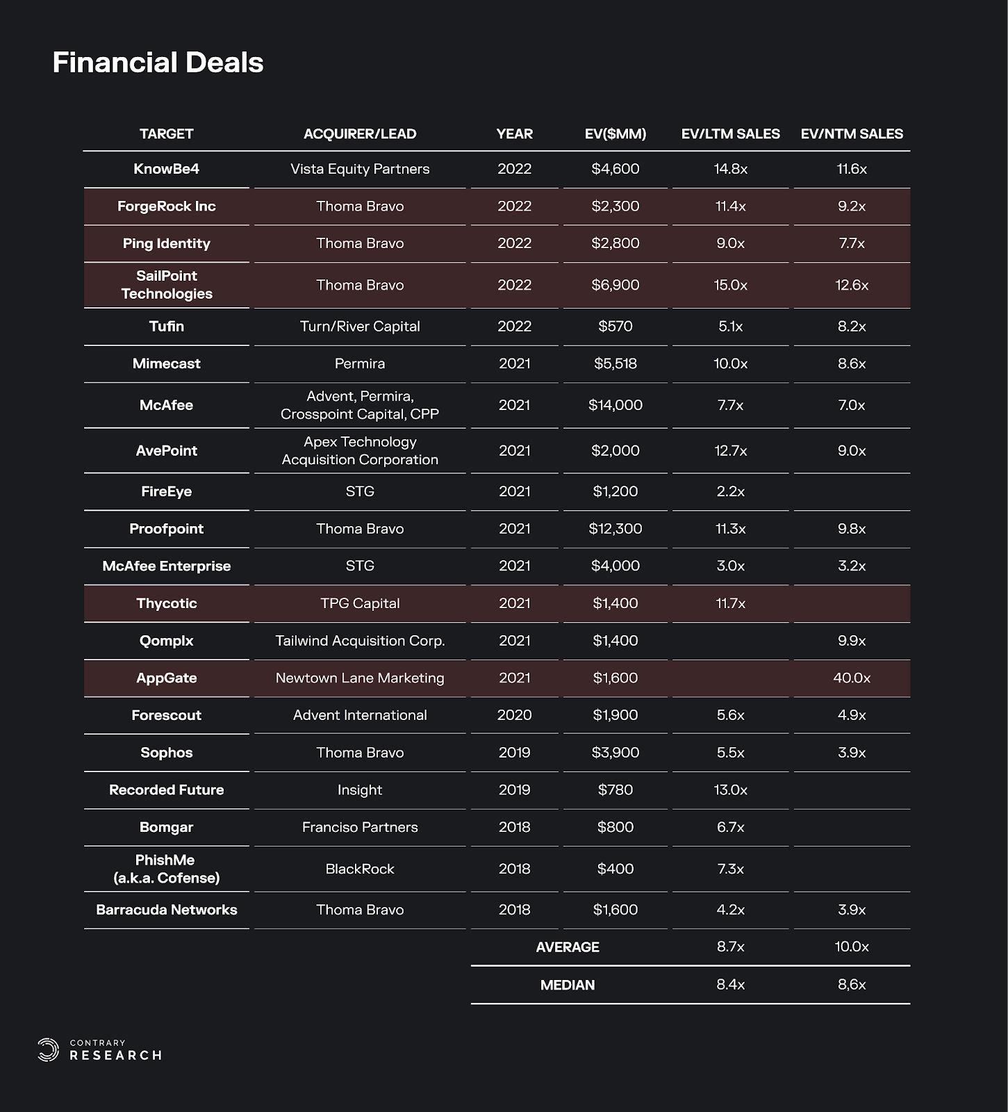 Notable identity or access related companies acquired by PE in recent years