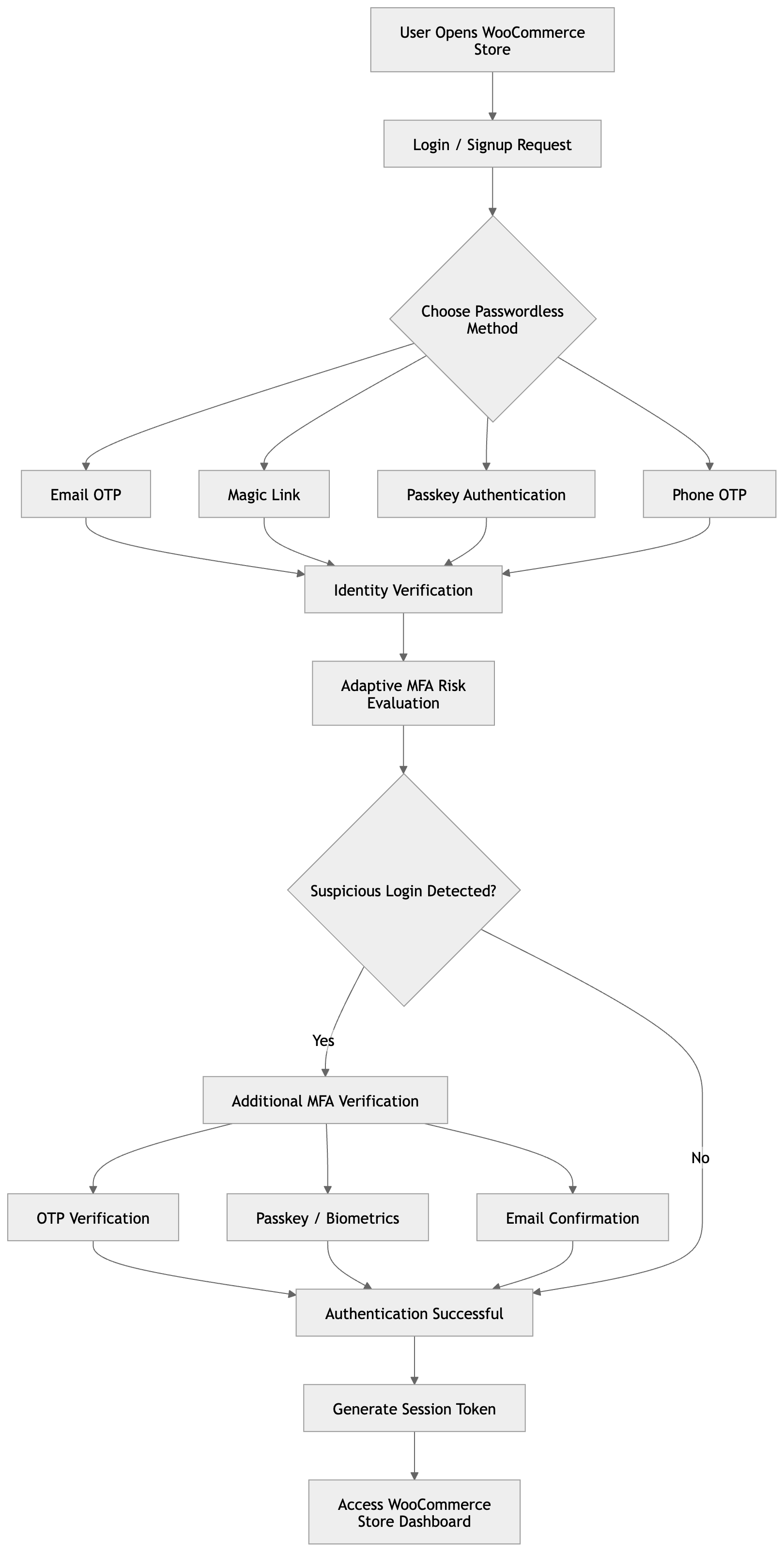 Passwordless Authentication for WooCommerce with Adaptive MFA