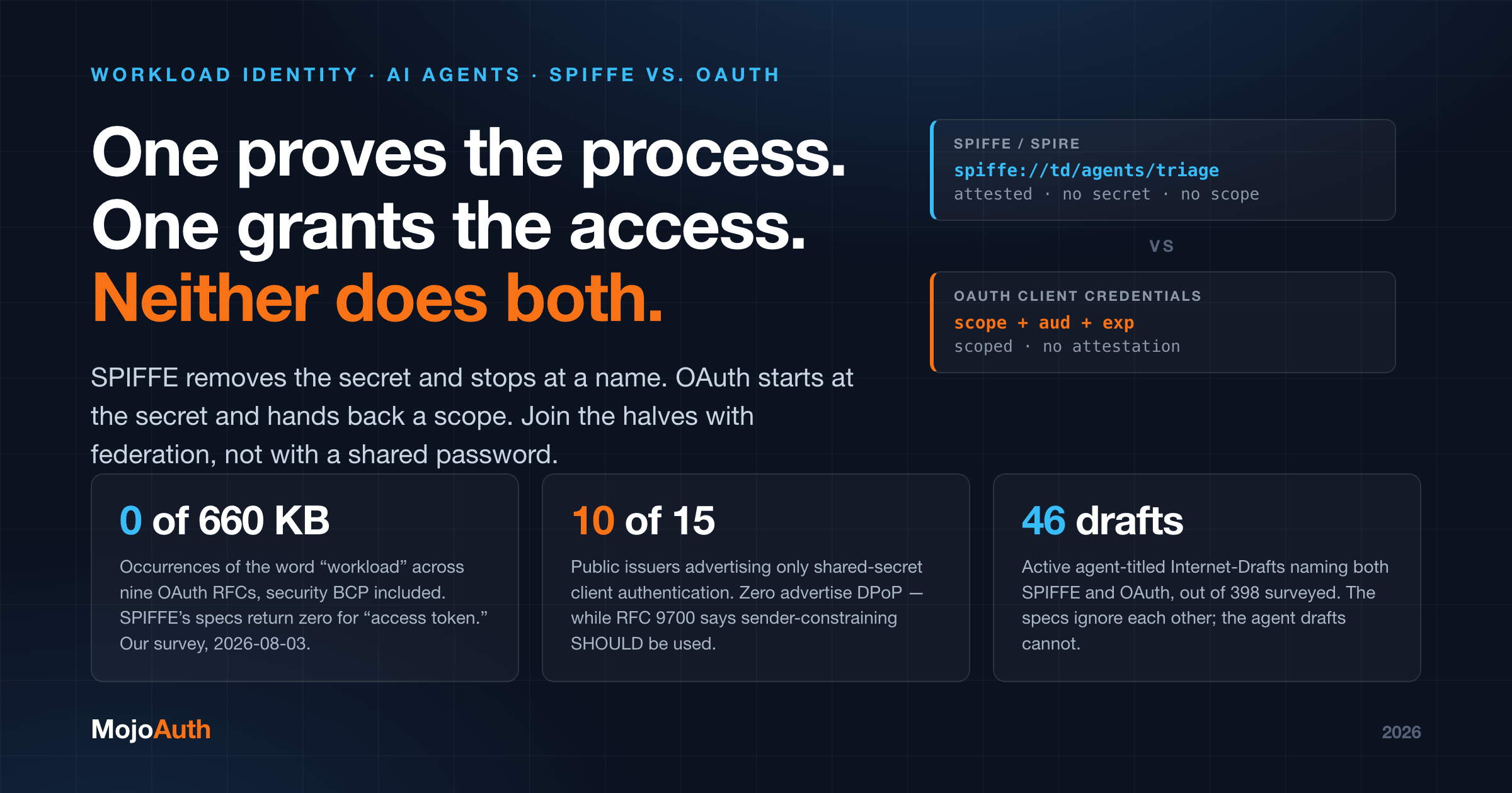 Workload Identity for Agents: SPIFFE/SPIRE vs. OAuth Client Credentials