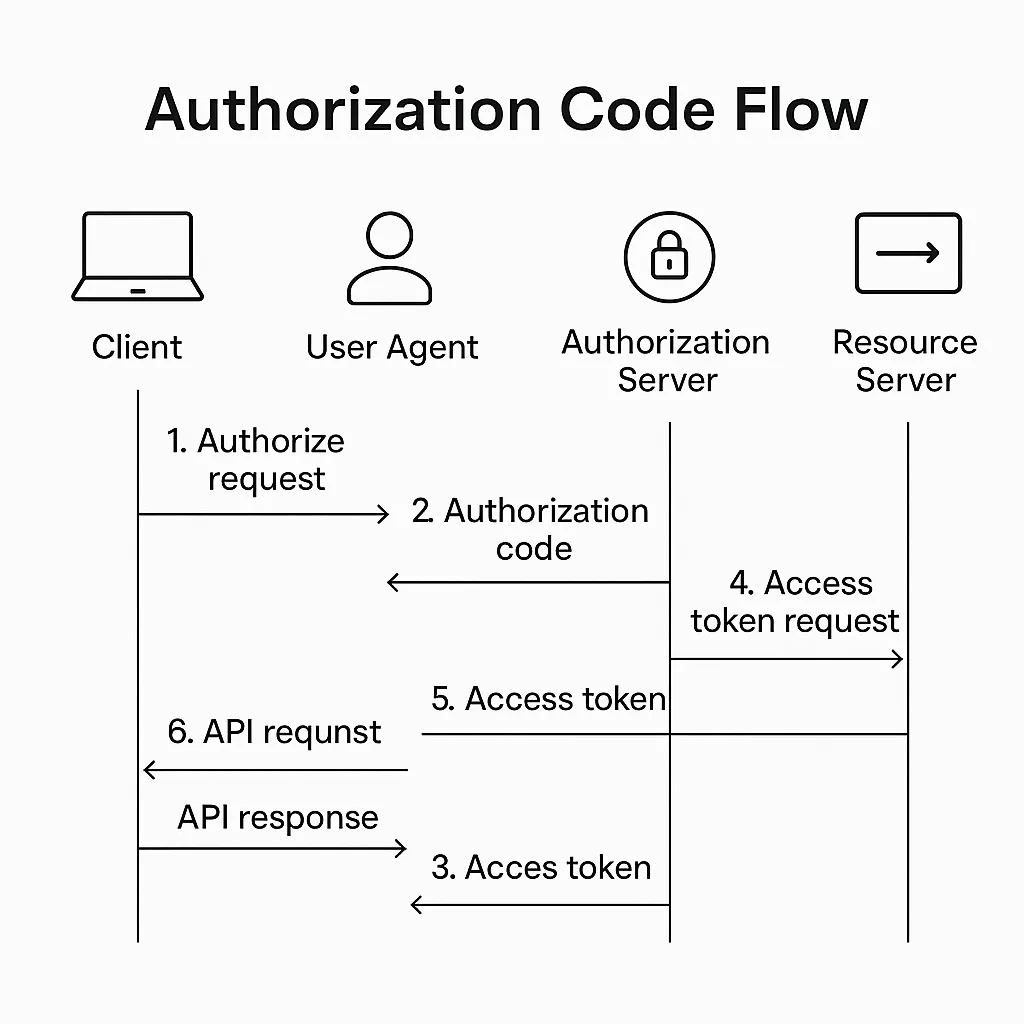 OAuth 2 0 Security Best Practices How To Secure OAuth Tokens Why Use 