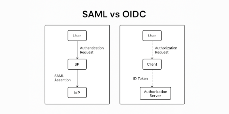 OIDC Vs SAML Which Is Better For SSO SSOJet Enterprise SSO 