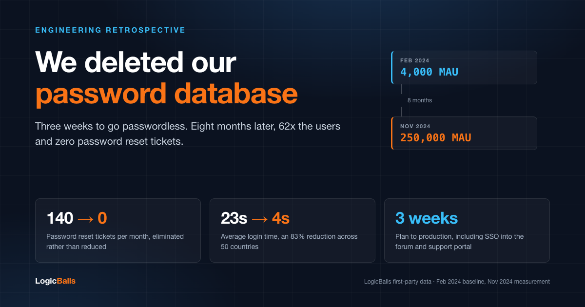 How We Went Passwordless and Scaled LogicBalls from 4K to 250K MAU