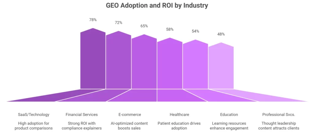 Industry Adoption of AI