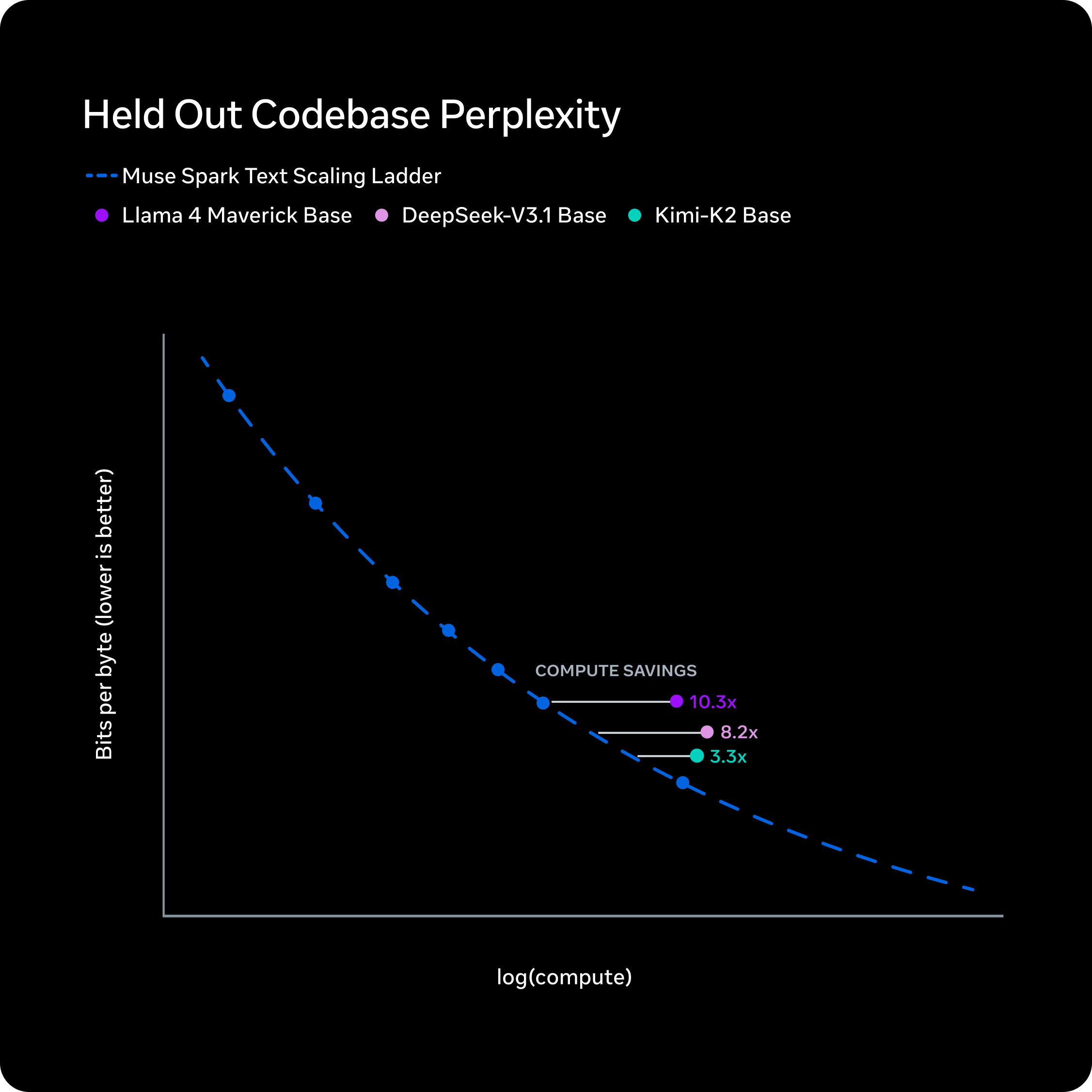 Scaling laws and compute efficiency charts