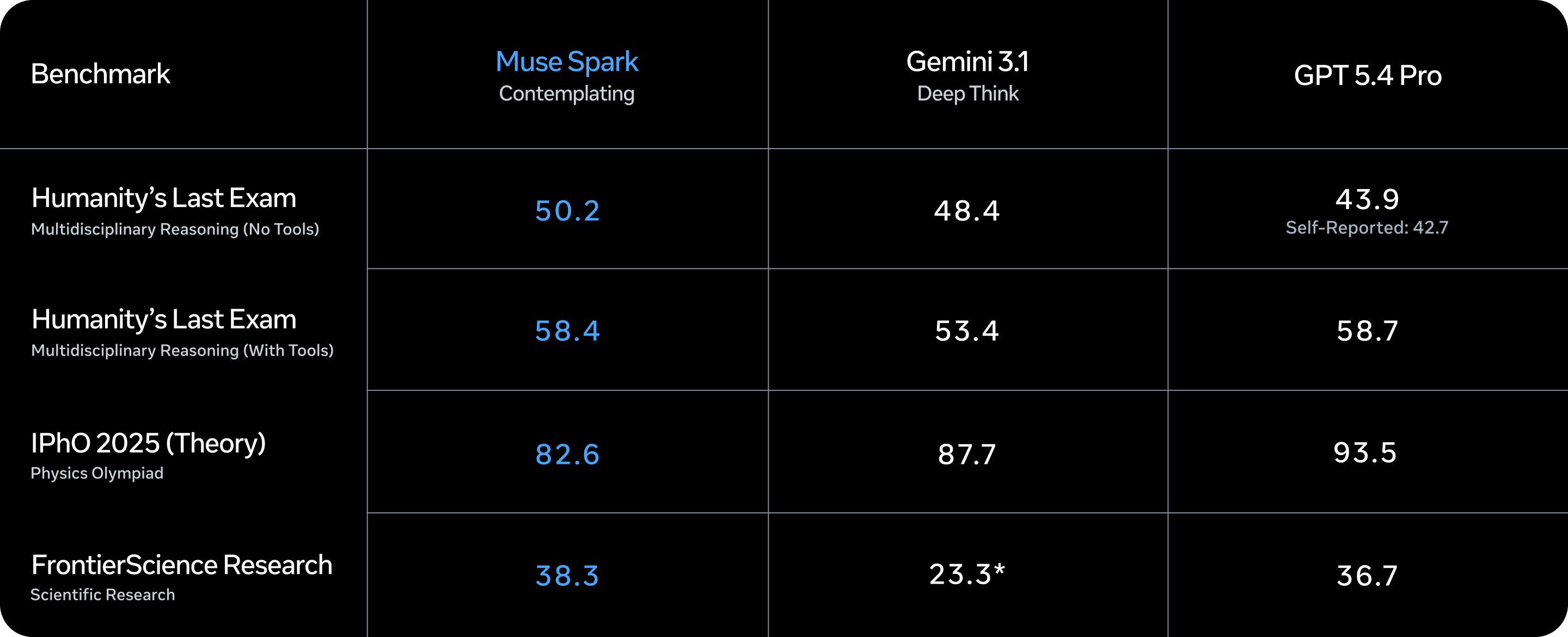 Performance of Contemplating mode on advanced exams