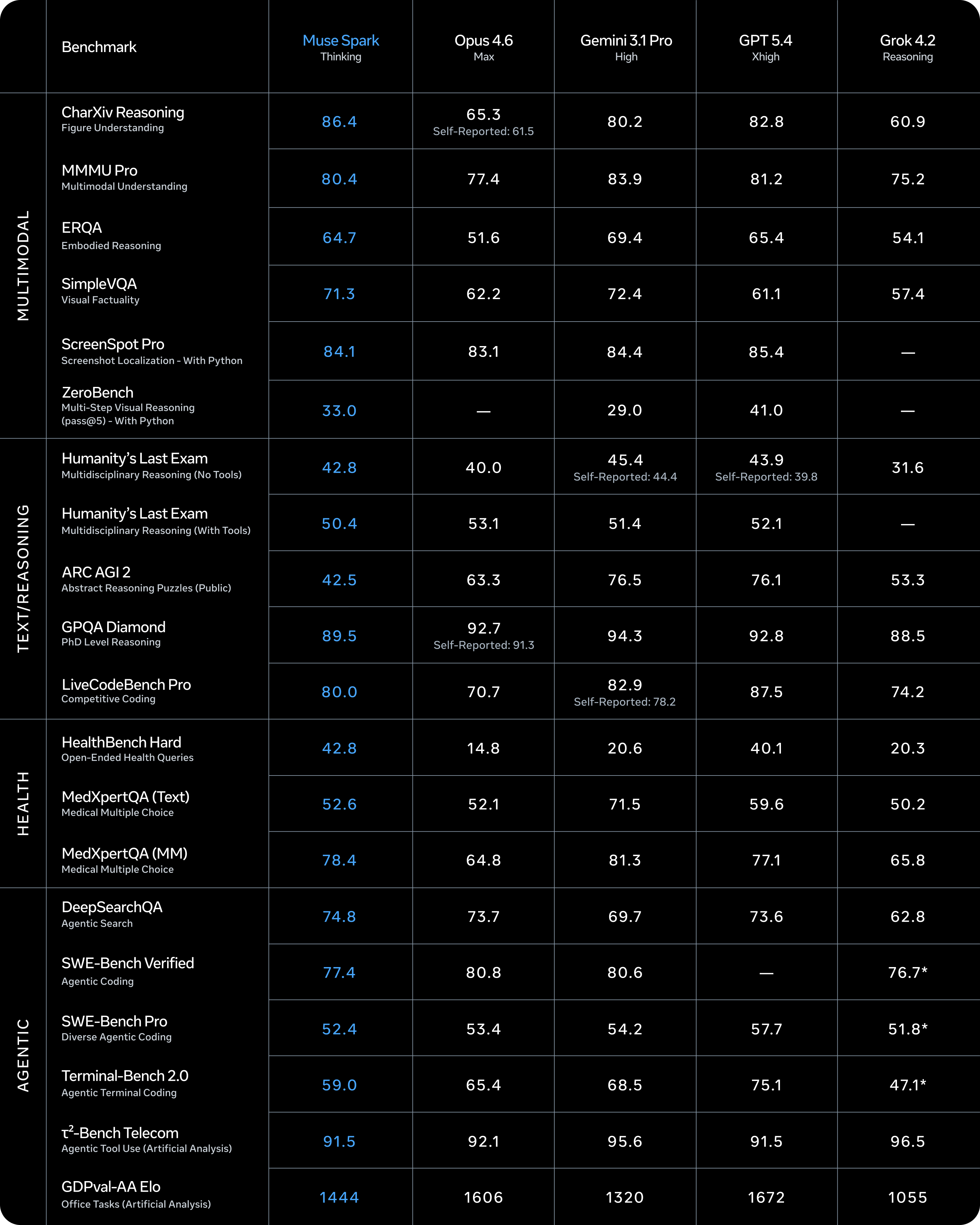 Benchmark comparison of Muse Spark against other frontier models